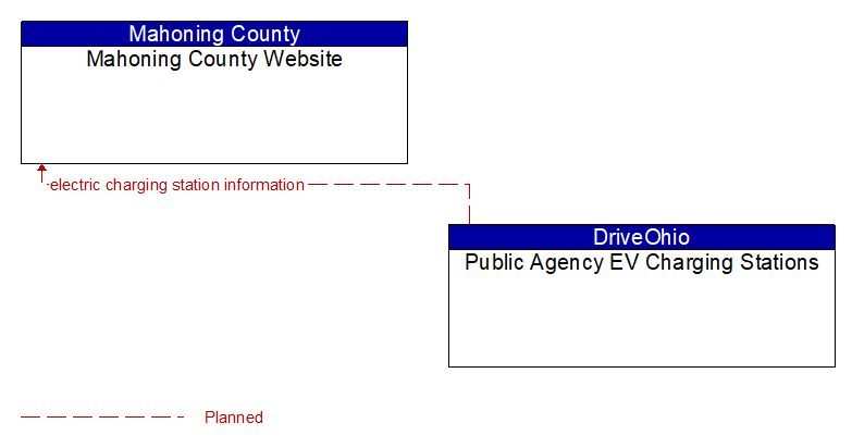 Mahoning County Website to Public Agency EV Charging Stations Interface Diagram