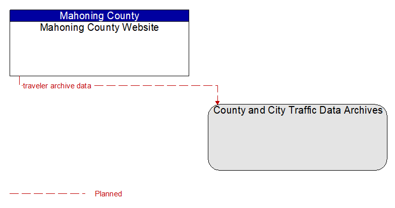 Mahoning County Website to County and City Traffic Data Archives Interface Diagram