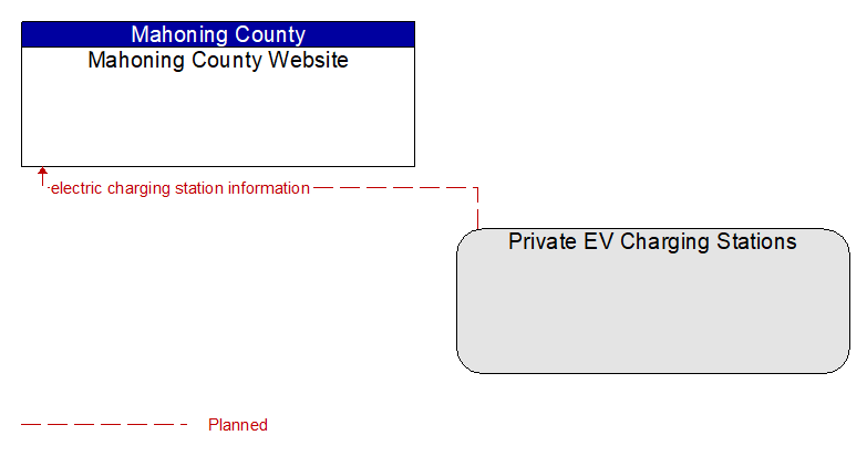Mahoning County Website to Private EV Charging Stations Interface Diagram