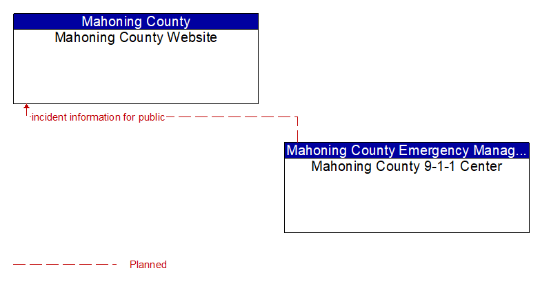 Mahoning County Website to Mahoning County 9-1-1 Center Interface Diagram