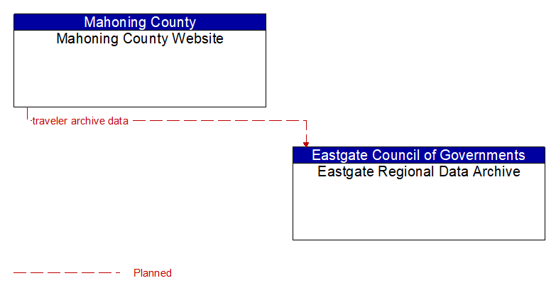 Mahoning County Website to Eastgate Regional Data Archive Interface Diagram