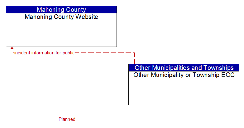 Mahoning County Website to Other Municipality or Township EOC Interface Diagram
