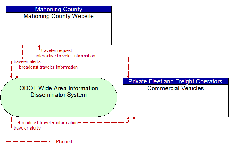 Mahoning County Website to Commercial Vehicles Interface Diagram