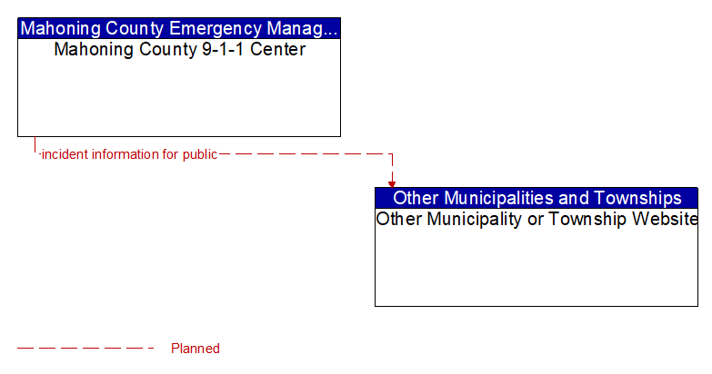 Mahoning County 9-1-1 Center to Other Municipality or Township Website Interface Diagram