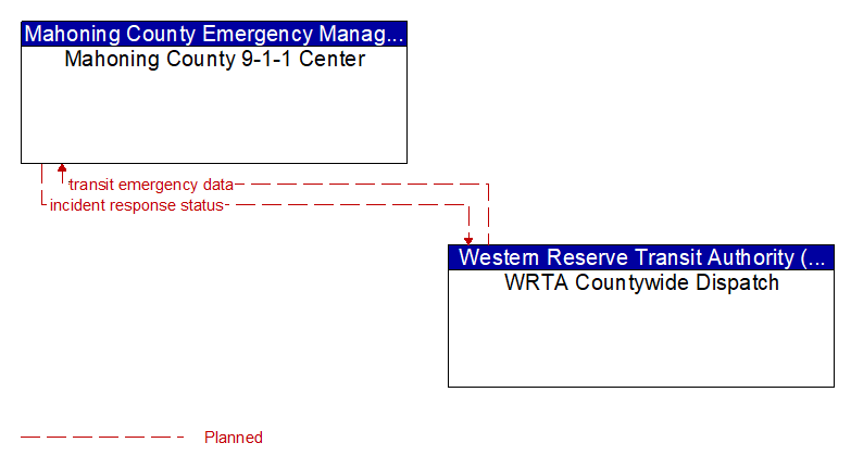 Mahoning County 9-1-1 Center to WRTA Countywide Dispatch Interface Diagram