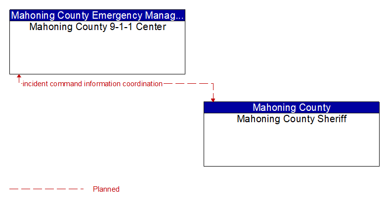Mahoning County 9-1-1 Center to Mahoning County Sheriff Interface Diagram