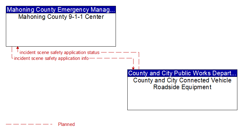 Mahoning County 9-1-1 Center to County and City Connected Vehicle Roadside Equipment Interface Diagram