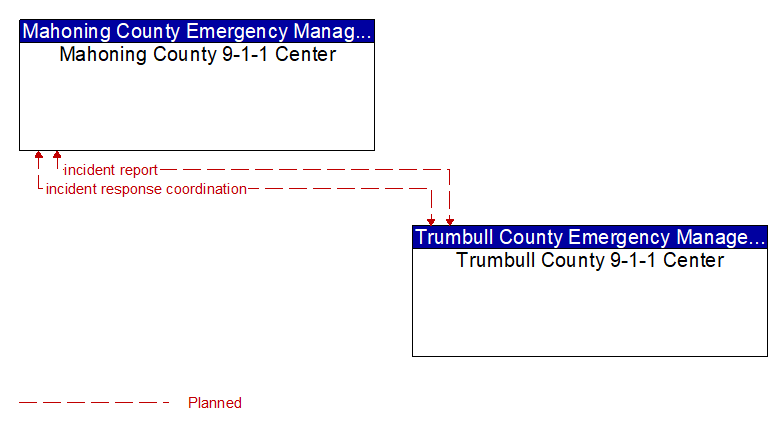 Mahoning County 9-1-1 Center to Trumbull County 9-1-1 Center Interface Diagram