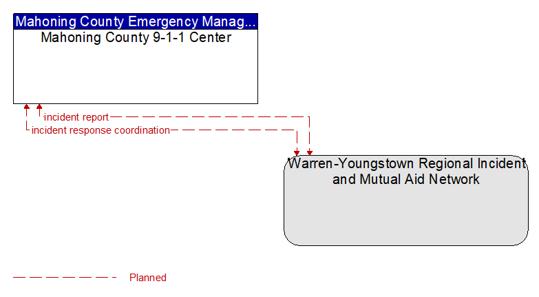 Mahoning County 9-1-1 Center to Warren-Youngstown Regional Incident and Mutual Aid Network Interface Diagram