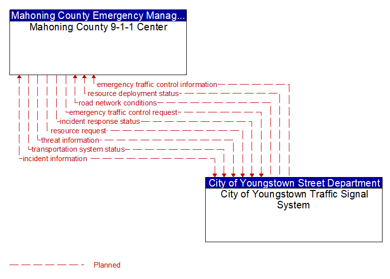 Mahoning County 9-1-1 Center to City of Youngstown Traffic Signal System Interface Diagram