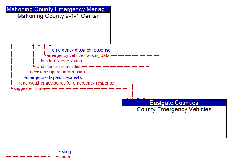 Mahoning County 9-1-1 Center to County Emergency Vehicles Interface Diagram