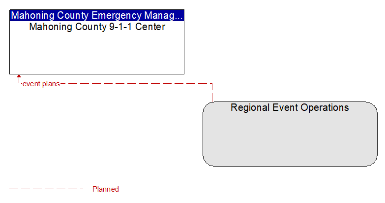 Mahoning County 9-1-1 Center to Regional Event Operations Interface Diagram