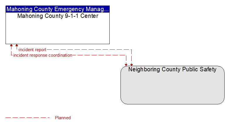 Mahoning County 9-1-1 Center to Neighboring County Public Safety Interface Diagram