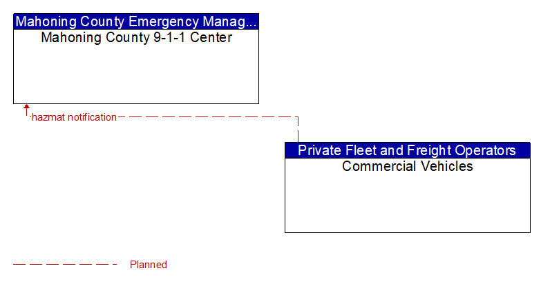 Mahoning County 9-1-1 Center to Commercial Vehicles Interface Diagram