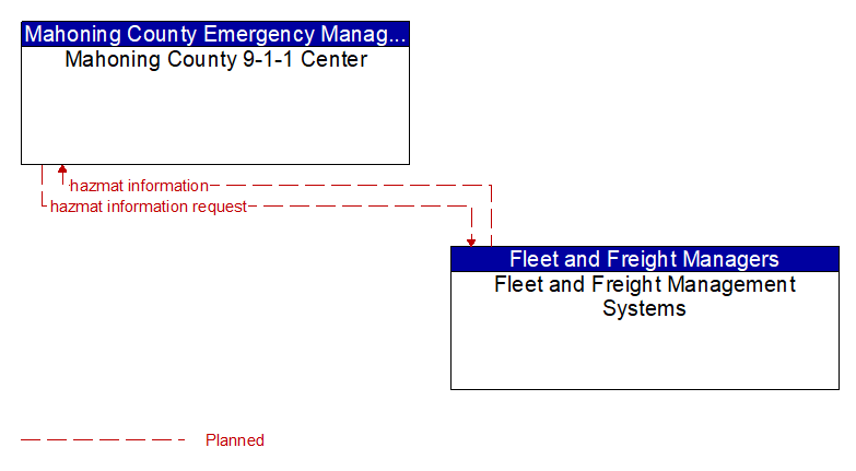 Mahoning County 9-1-1 Center to Fleet and Freight Management Systems Interface Diagram