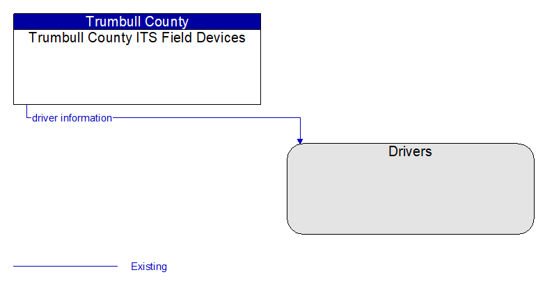 Trumbull County ITS Field Devices to Drivers Interface Diagram