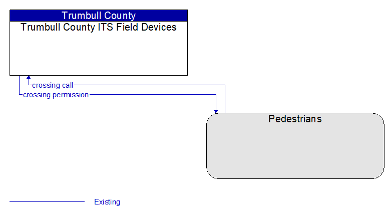 Trumbull County ITS Field Devices to Pedestrians Interface Diagram
