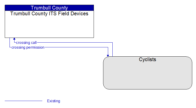 Trumbull County ITS Field Devices to Cyclists Interface Diagram