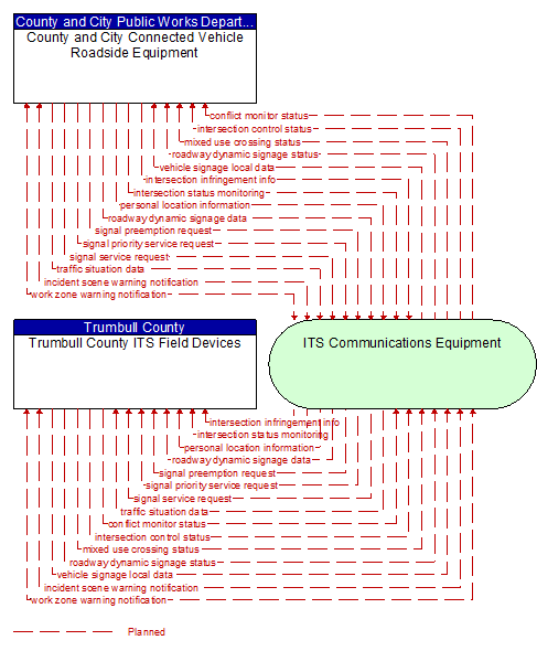 Trumbull County ITS Field Devices to County and City Connected Vehicle Roadside Equipment Interface Diagram