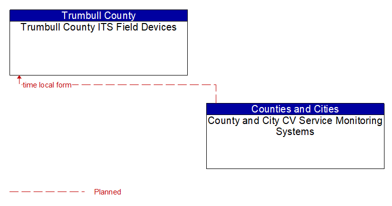 Trumbull County ITS Field Devices to County and City CV Service Monitoring Systems Interface Diagram