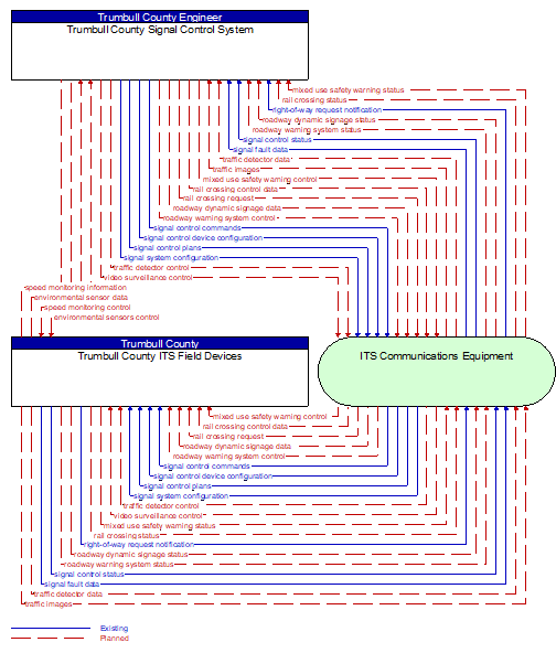 Trumbull County ITS Field Devices to Trumbull County Signal Control System Interface Diagram