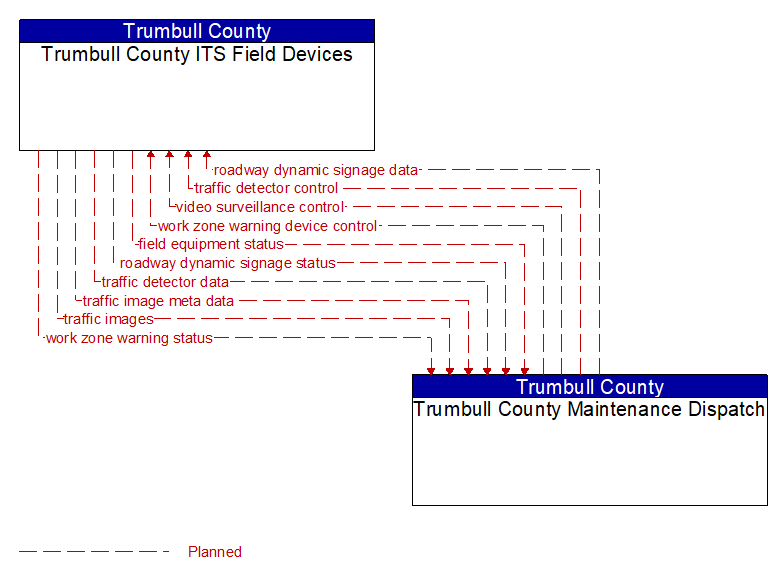 Trumbull County ITS Field Devices to Trumbull County Maintenance Dispatch Interface Diagram