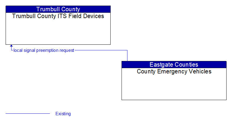 Trumbull County ITS Field Devices to County Emergency Vehicles Interface Diagram
