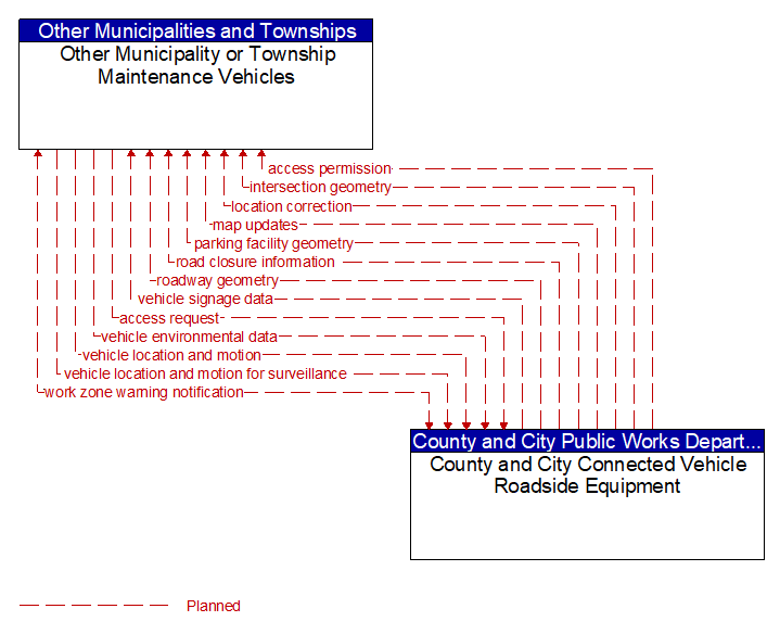 Other Municipality or Township Maintenance Vehicles to County and City Connected Vehicle Roadside Equipment Interface Diagram