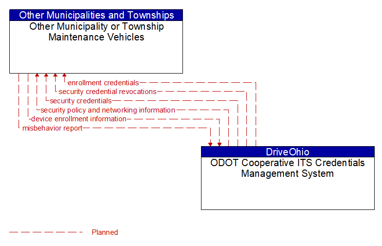 Other Municipality or Township Maintenance Vehicles to ODOT Cooperative ITS Credentials Management System Interface Diagram