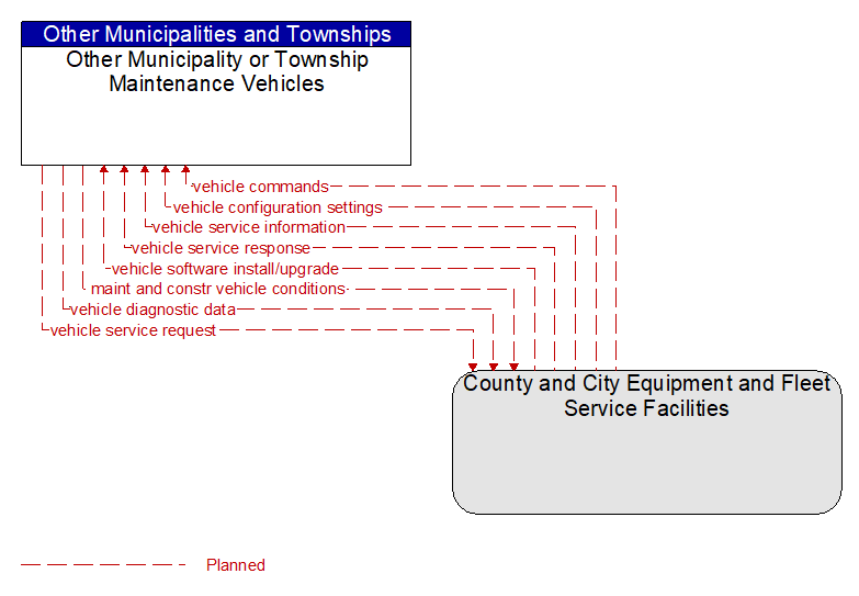 Other Municipality or Township Maintenance Vehicles to County and City Equipment and Fleet Service Facilities Interface Diagram