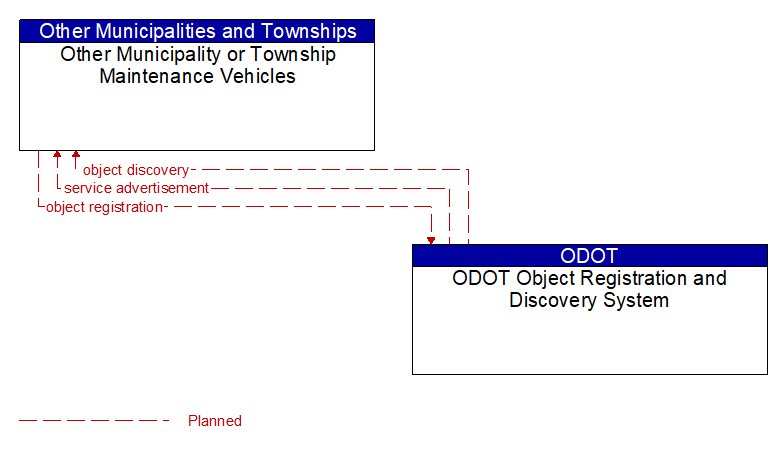 Other Municipality or Township Maintenance Vehicles to ODOT Object Registration and Discovery System Interface Diagram