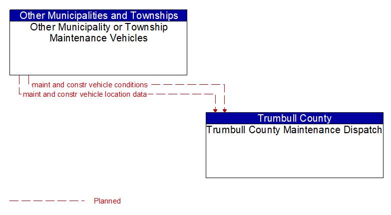 Other Municipality or Township Maintenance Vehicles to Trumbull County Maintenance Dispatch Interface Diagram