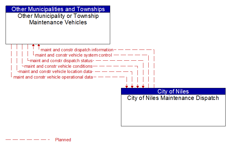 Other Municipality or Township Maintenance Vehicles to City of Niles Maintenance Dispatch Interface Diagram