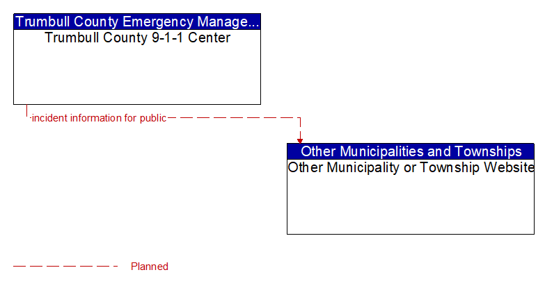 Trumbull County 9-1-1 Center to Other Municipality or Township Website Interface Diagram