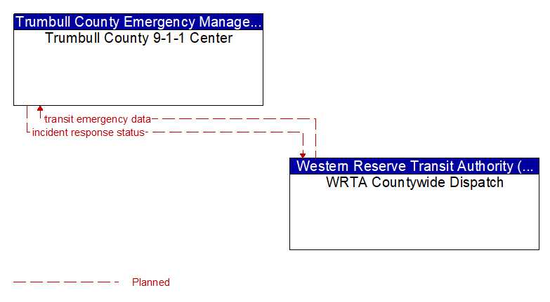 Trumbull County 9-1-1 Center to WRTA Countywide Dispatch Interface Diagram