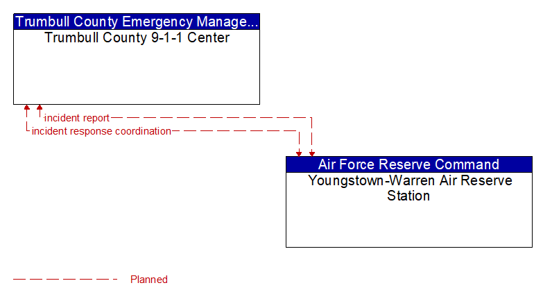 Trumbull County 9-1-1 Center to Youngstown-Warren Air Reserve Station Interface Diagram