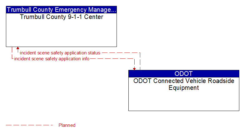 Trumbull County 9-1-1 Center to ODOT Connected Vehicle Roadside Equipment Interface Diagram