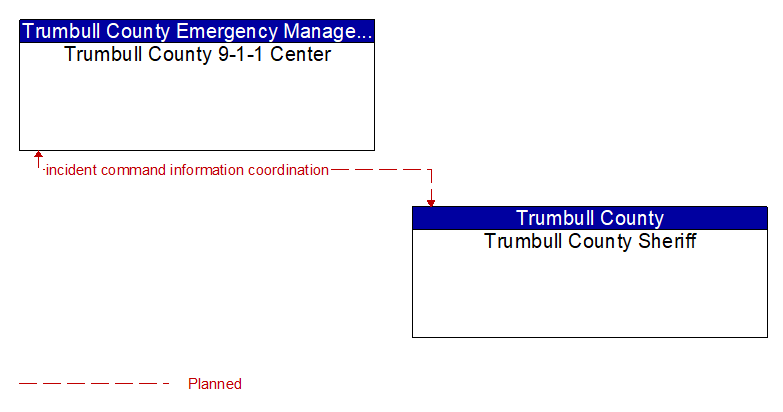 Trumbull County 9-1-1 Center to Trumbull County Sheriff Interface Diagram