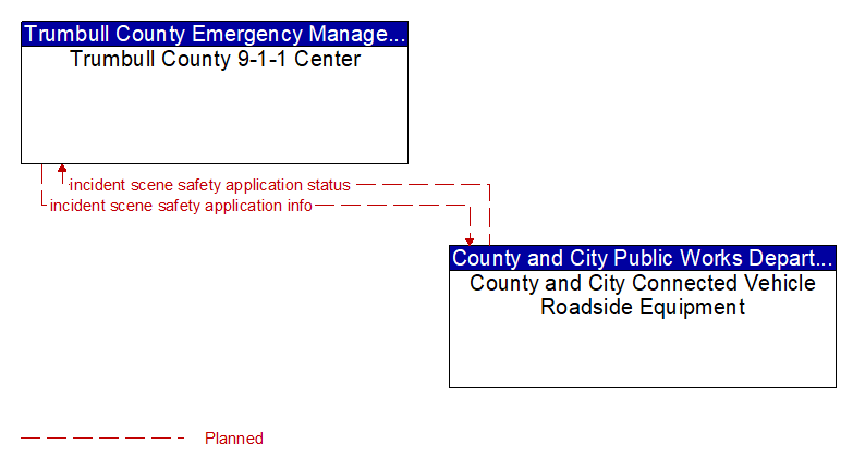 Trumbull County 9-1-1 Center to County and City Connected Vehicle Roadside Equipment Interface Diagram