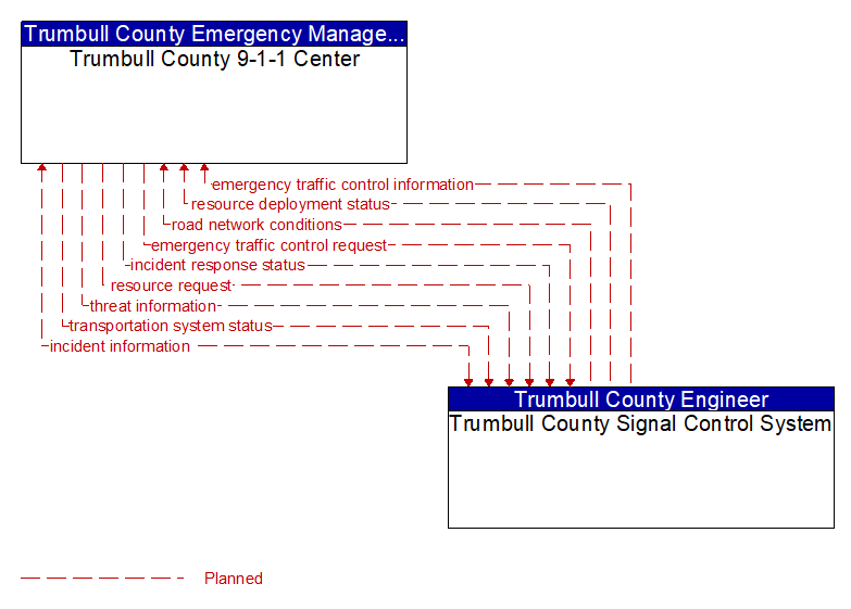 Trumbull County 9-1-1 Center to Trumbull County Signal Control System Interface Diagram