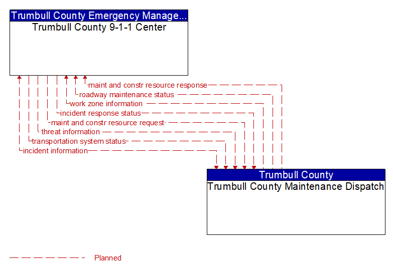 Trumbull County 9-1-1 Center to Trumbull County Maintenance Dispatch Interface Diagram