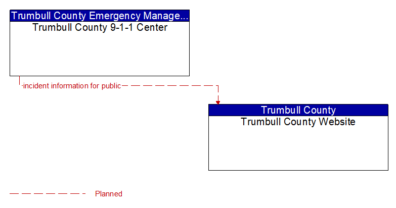 Trumbull County 9-1-1 Center to Trumbull County Website Interface Diagram