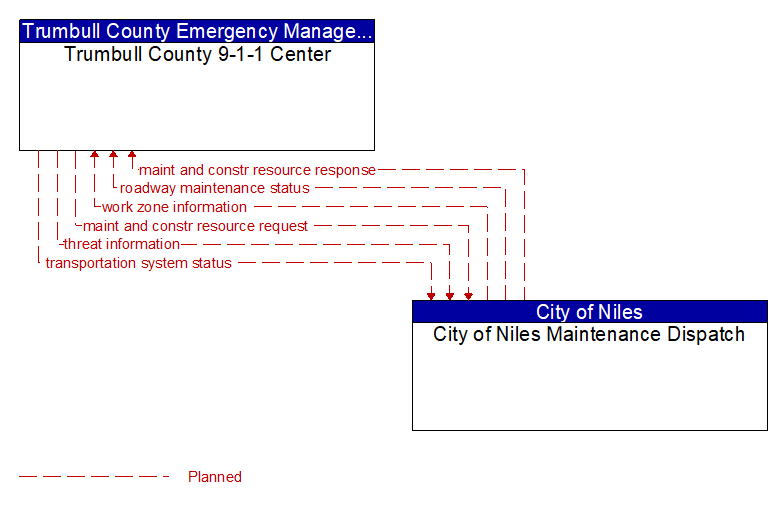 Trumbull County 9-1-1 Center to City of Niles Maintenance Dispatch Interface Diagram