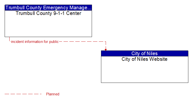 Trumbull County 9-1-1 Center to City of Niles Website Interface Diagram