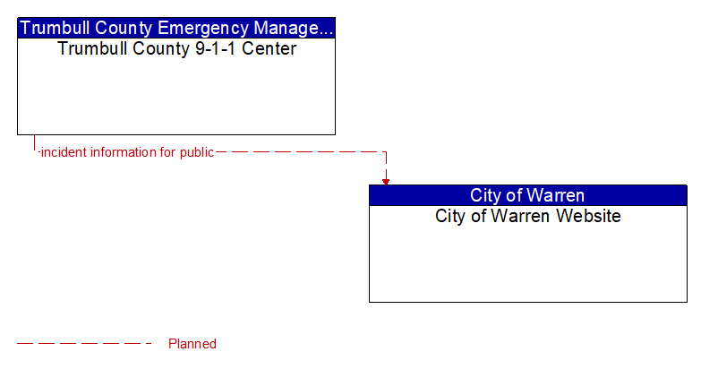 Trumbull County 9-1-1 Center to City of Warren Website Interface Diagram