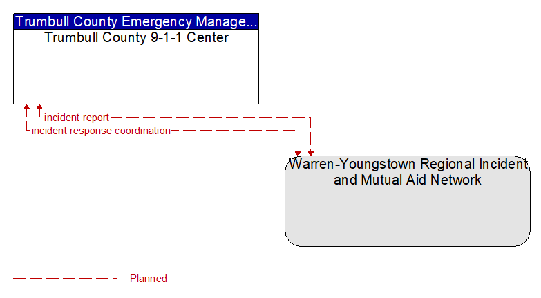 Trumbull County 9-1-1 Center to Warren-Youngstown Regional Incident and Mutual Aid Network Interface Diagram