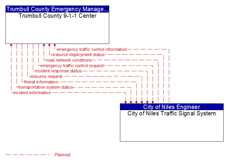 Trumbull County 9-1-1 Center to City of Niles Traffic Signal System Interface Diagram