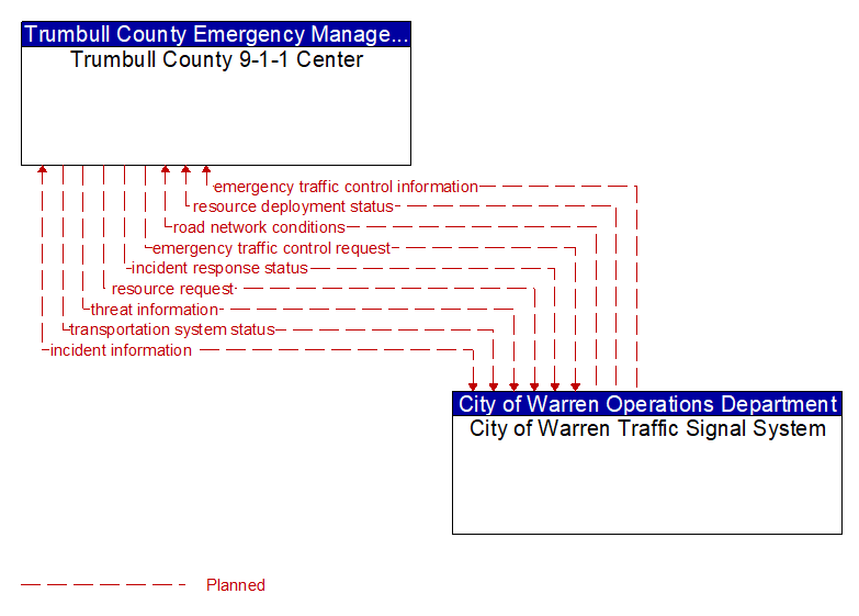 Trumbull County 9-1-1 Center to City of Warren Traffic Signal System Interface Diagram