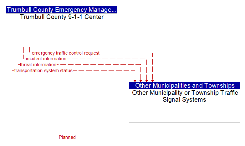 Trumbull County 9-1-1 Center to Other Municipality or Township Traffic Signal Systems Interface Diagram