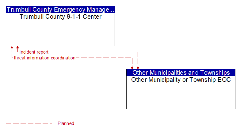 Trumbull County 9-1-1 Center to Other Municipality or Township EOC Interface Diagram